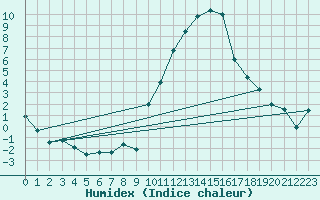 Courbe de l'humidex pour Embrun (05)