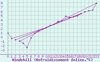 Courbe du refroidissement olien pour Oschatz