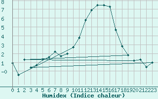 Courbe de l'humidex pour Chambry / Aix-Les-Bains (73)