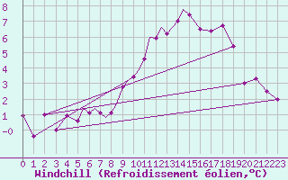 Courbe du refroidissement olien pour Diepholz