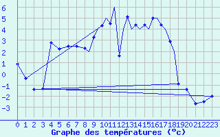 Courbe de tempratures pour Islay