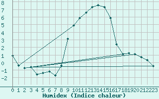 Courbe de l'humidex pour Cervia