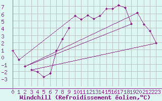 Courbe du refroidissement olien pour Neumarkt
