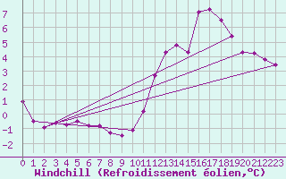 Courbe du refroidissement olien pour Saint Nicolas des Biefs (03)