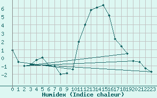 Courbe de l'humidex pour Claremorris