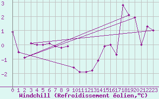 Courbe du refroidissement olien pour Pekisko