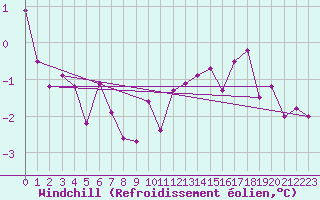 Courbe du refroidissement olien pour Prostejov