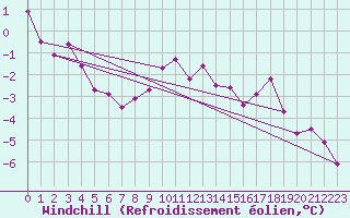 Courbe du refroidissement olien pour Michelstadt-Vielbrunn