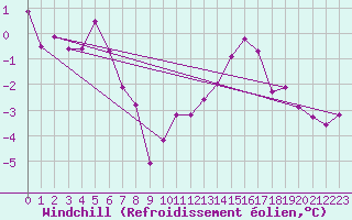 Courbe du refroidissement olien pour Roissy (95)