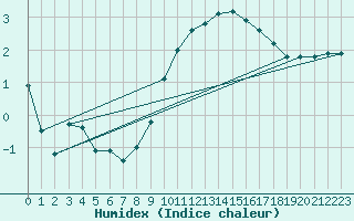 Courbe de l'humidex pour Wien Mariabrunn