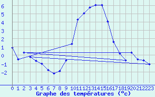 Courbe de tempratures pour Buchs / Aarau