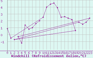 Courbe du refroidissement olien pour Orly (91)