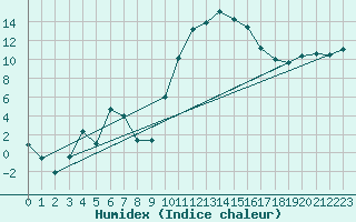 Courbe de l'humidex pour Avignon (84)