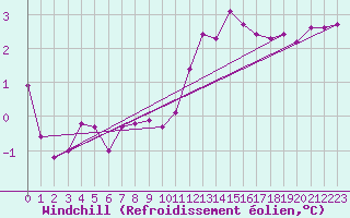 Courbe du refroidissement olien pour Boulaide (Lux)