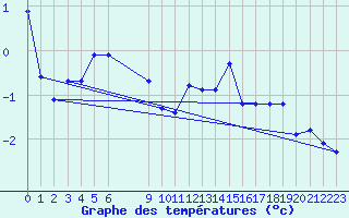 Courbe de tempratures pour Bonnecombe - Les Salces (48)