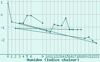 Courbe de l'humidex pour Bonnecombe - Les Salces (48)