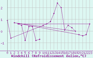 Courbe du refroidissement olien pour Bergen