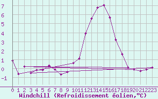 Courbe du refroidissement olien pour Fains-Veel (55)