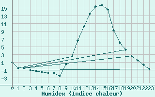 Courbe de l'humidex pour Rosans (05)