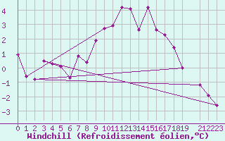 Courbe du refroidissement olien pour Malmo