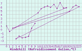 Courbe du refroidissement olien pour Annecy (74)