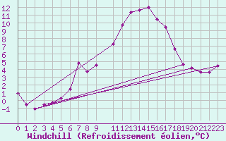 Courbe du refroidissement olien pour Kvitfjell