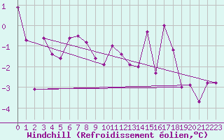Courbe du refroidissement olien pour Chivres (Be)