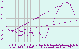 Courbe du refroidissement olien pour Chillan