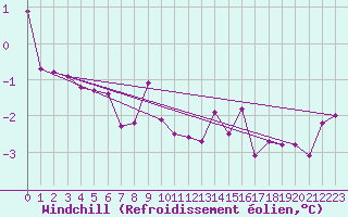 Courbe du refroidissement olien pour Twenthe (PB)