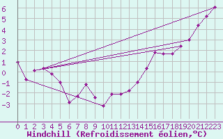 Courbe du refroidissement olien pour Lake Vyrnwy