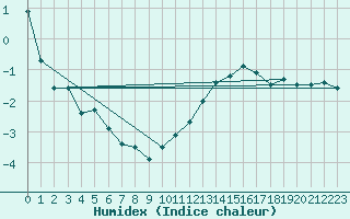 Courbe de l'humidex pour Chivres (Be)