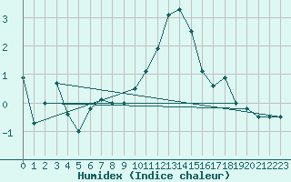 Courbe de l'humidex pour Corvatsch