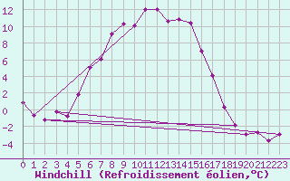 Courbe du refroidissement olien pour Ylistaro Pelma