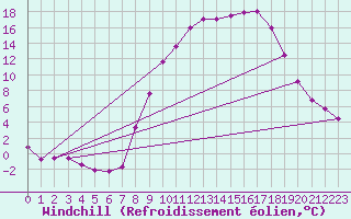 Courbe du refroidissement olien pour Epinal (88)