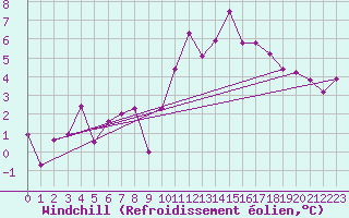 Courbe du refroidissement olien pour Les Pennes-Mirabeau (13)