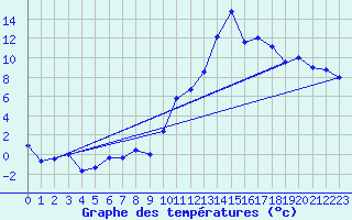 Courbe de tempratures pour Talarn