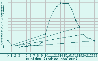 Courbe de l'humidex pour Montrodat (48)