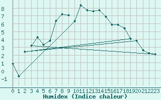 Courbe de l'humidex pour Gielas