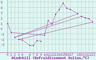 Courbe du refroidissement olien pour Hestrud (59)