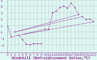 Courbe du refroidissement olien pour Valleroy (54)