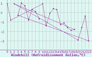 Courbe du refroidissement olien pour Bad Lippspringe