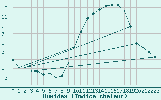 Courbe de l'humidex pour Bergerac (24)