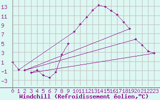 Courbe du refroidissement olien pour Vitigudino