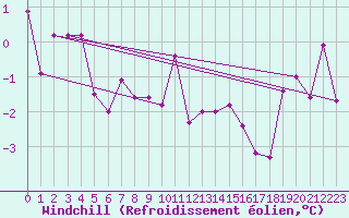 Courbe du refroidissement olien pour Arbent (01)
