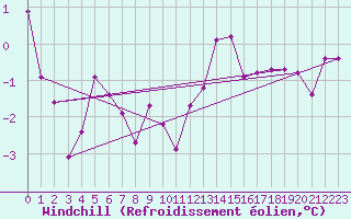 Courbe du refroidissement olien pour Coburg