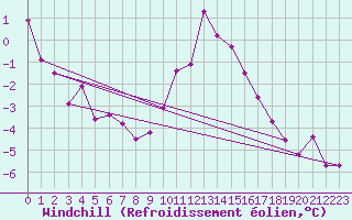 Courbe du refroidissement olien pour Kleine-Brogel (Be)