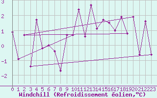 Courbe du refroidissement olien pour Altenrhein