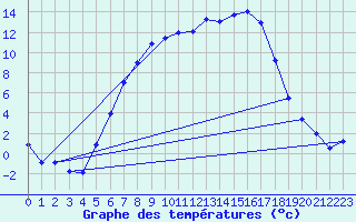 Courbe de tempratures pour Dagloesen