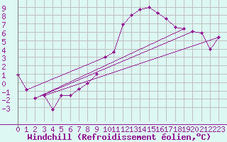 Courbe du refroidissement olien pour Pontevedra