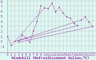 Courbe du refroidissement olien pour Scuol